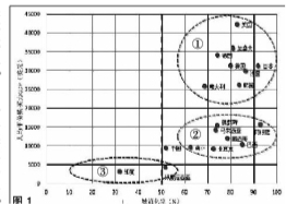中国城市发展的三个重要问题